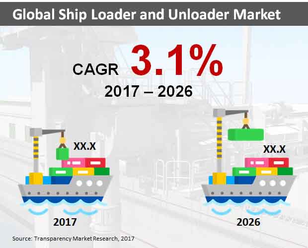 Global Ship Loader And Unloader Market global ship loader and unloader market